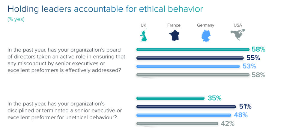 Holding leaders accountable for ethical behavior