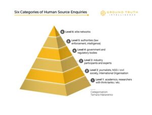 Six categories of human source enquiries.
Level 1: Academics, researchers with think-tanks/etc.
Level 2: journalists, NGO/civil society, international Organisation.
Level 3: industry participants and experts.
Level 4: government and regulatory bodies.
Level 5: authorities (law enforcement, intelligence).
Level 6: elite networks.